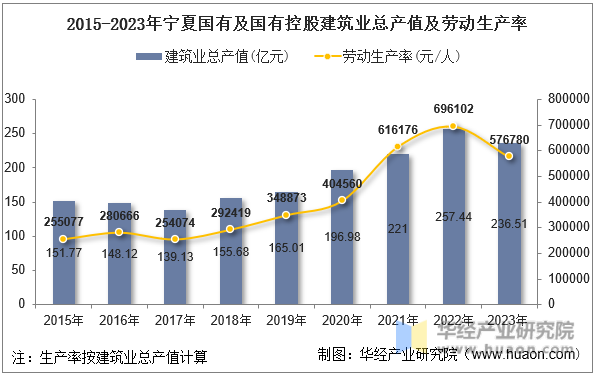 2015-2023年宁夏国有及国有控股建筑业总产值及劳动生产率