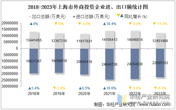 2018-2023年上海市外商投资企业进、出口额统计图