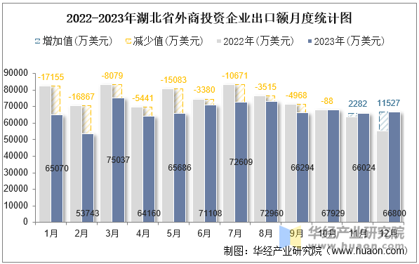 2022-2023年湖北省外商投资企业出口额月度统计图