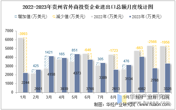 2022-2023年贵州省外商投资企业进出口总额月度统计图