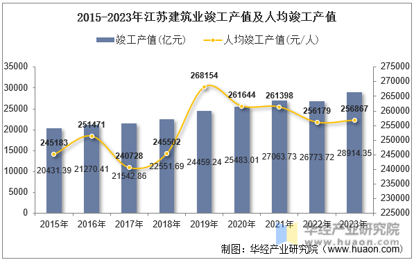 2015-2023年江苏建筑业竣工产值及人均竣工产值