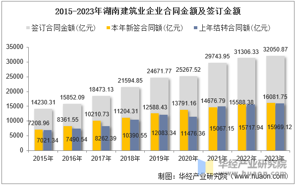 2015-2023年湖南建筑业企业合同金额及签订金额