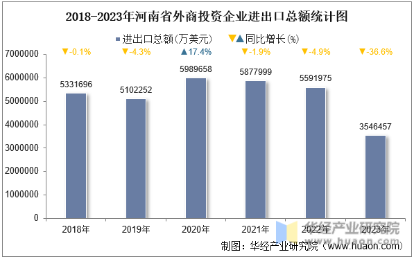 2018-2023年河南省外商投资企业进出口总额统计图