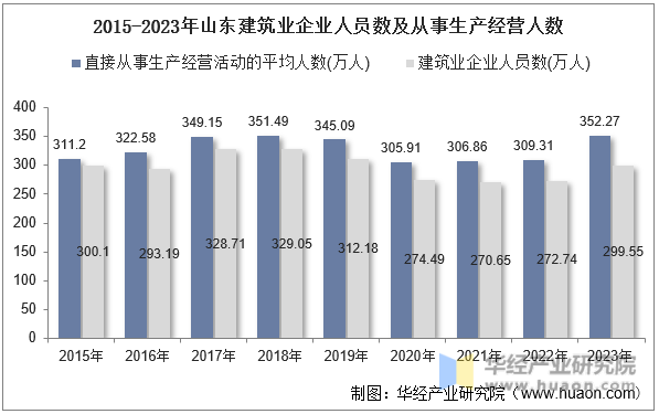 2015-2023年山东建筑业企业人员数及从事生产经营人数