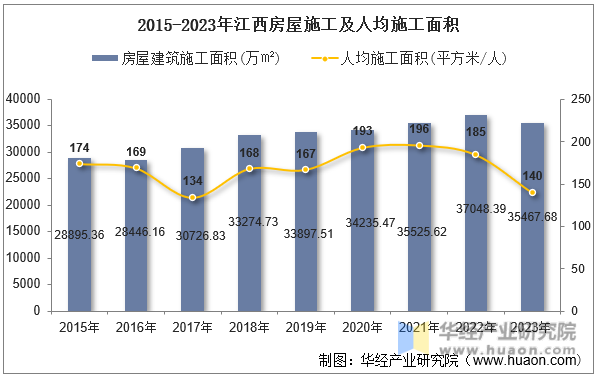 2015-2023年江西房屋施工及人均施工面积