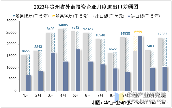 2023年贵州省外商投资企业月度进出口差额图