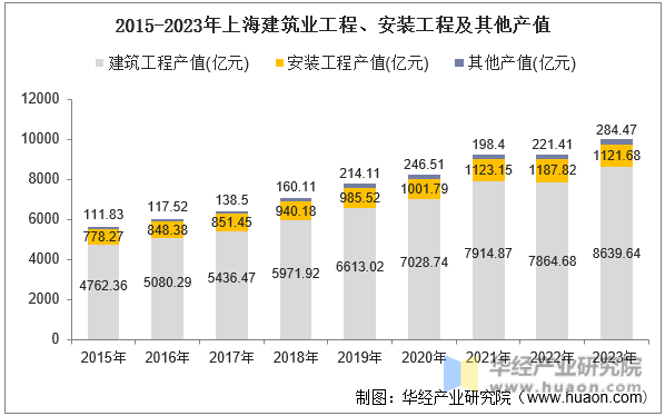 2015-2023年上海建筑业工程、安装工程及其他产值