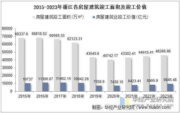 2015-2023年浙江各房屋建筑竣工面积及竣工价值