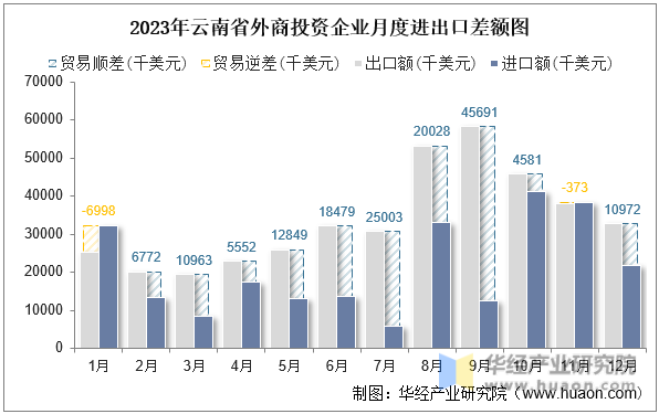 2023年云南省外商投资企业月度进出口差额图