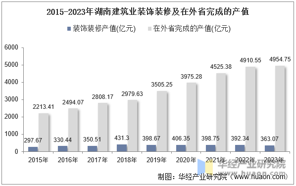 2015-2023年湖南建筑业装饰装修及在外省完成的产值