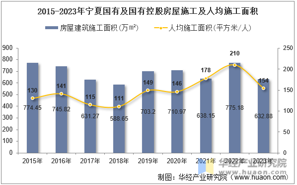 2015-2023年宁夏国有及国有控股房屋施工及人均施工面积