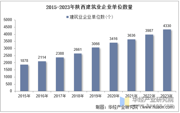 2015-2023年陕西建筑业企业单位数量