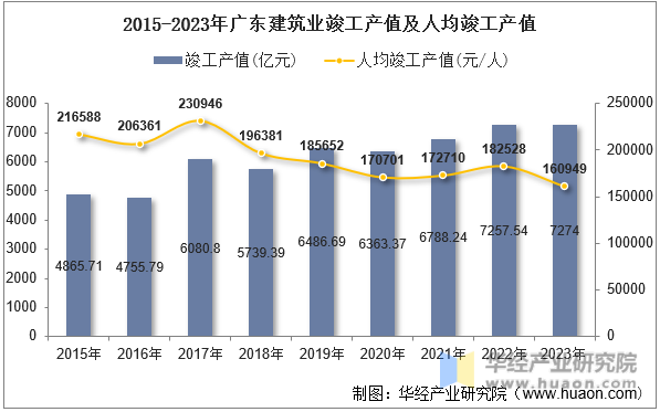 2015-2023年广东建筑业竣工产值及人均竣工产值