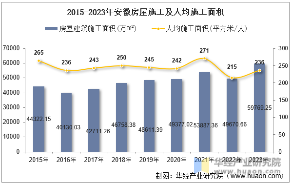 2015-2023年安徽房屋施工及人均施工面积