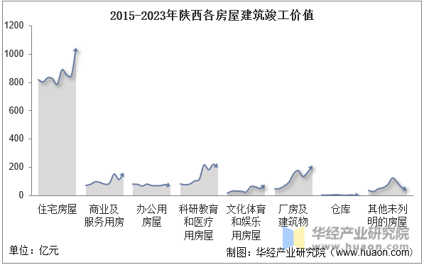 2015-2023年陕西各房屋建筑竣工价值