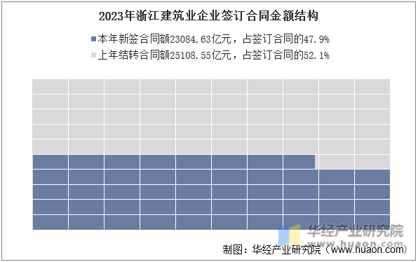 2023年浙江建筑业企业签订合同金额结构