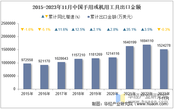 2015-2023年11月中国手用或机用工具出口金额