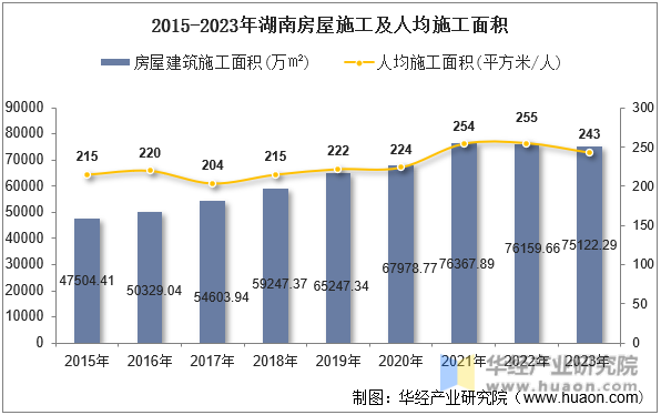 2015-2023年湖南房屋施工及人均施工面积