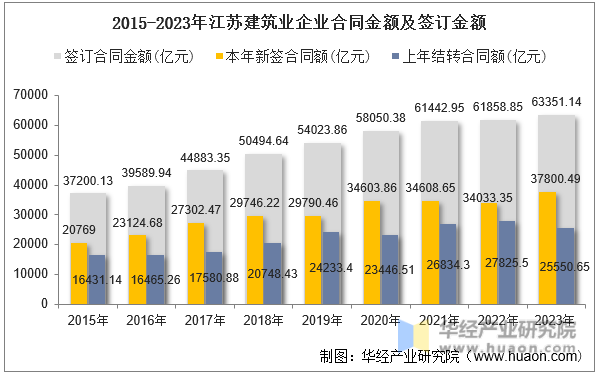 2015-2023年江苏建筑业企业合同金额及签订金额