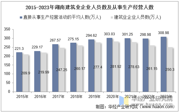 2015-2023年湖南建筑业企业人员数及从事生产经营人数