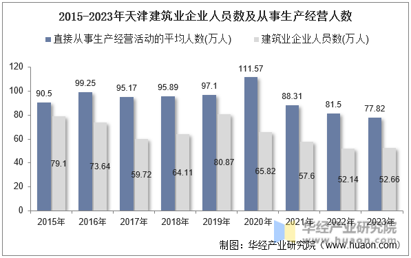 2015-2023年天津建筑业企业人员数及从事生产经营人数
