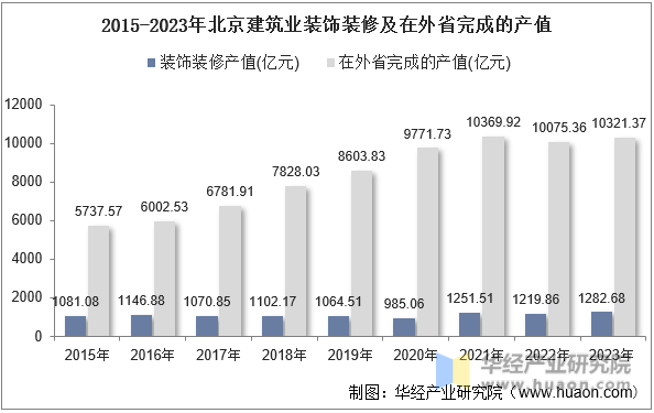2015-2023年北京建筑业装饰装修及在外省完成的产值