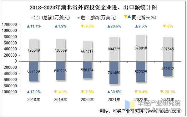 2018-2023年湖北省外商投资企业进、出口额统计图