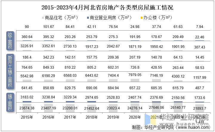 2015-2023年4月河北省房地产各类型房屋施工情况