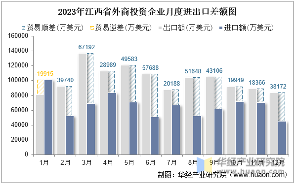 2023年江西省外商投资企业月度进出口差额图