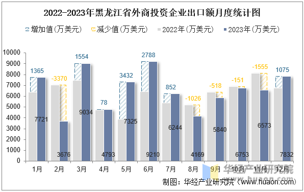 2022-2023年黑龙江省外商投资企业出口额月度统计图