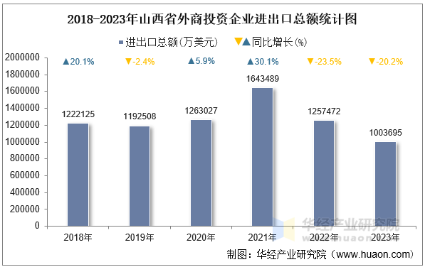 2018-2023年山西省外商投资企业进出口总额统计图
