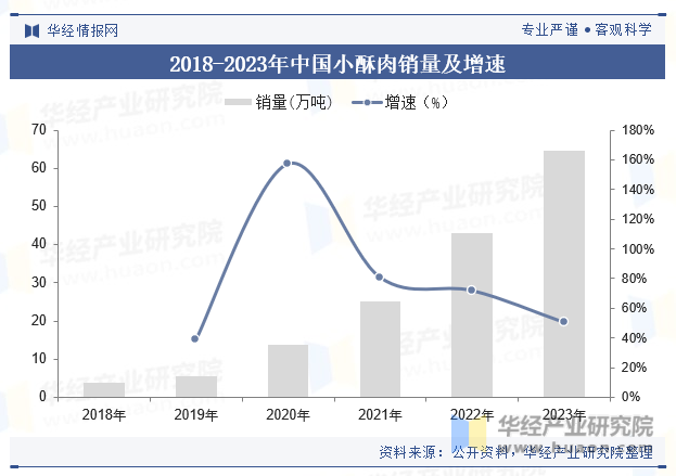 2018-2023年中国小酥肉销量及增速