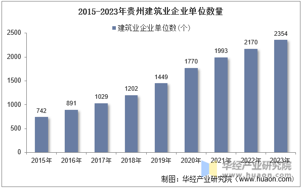 2015-2023年贵州建筑业企业单位数量