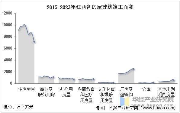 2015-2023年江西各房屋建筑竣工面积