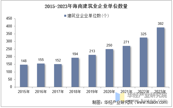2015-2023年海南建筑业企业单位数量