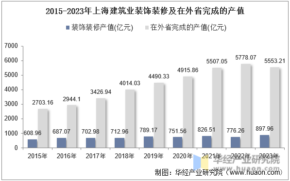 2015-2023年上海建筑业装饰装修及在外省完成的产值