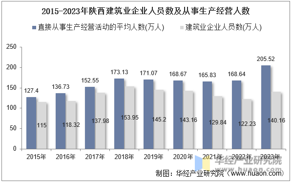 2015-2023年陕西建筑业企业人员数及从事生产经营人数