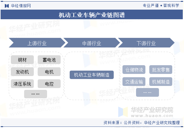 机动工业车辆产业链图谱