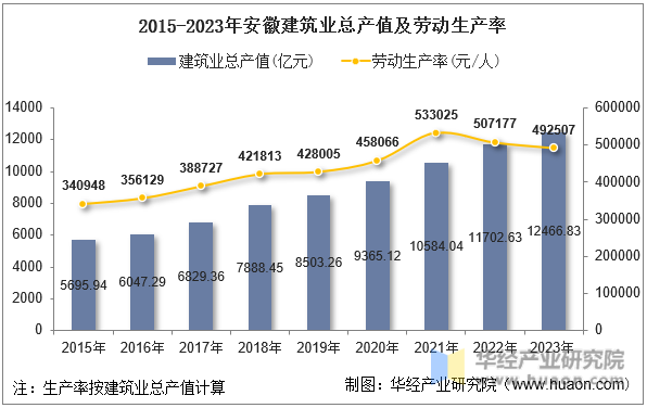 2015-2023年安徽建筑业总产值及劳动生产率