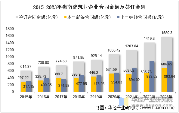 2015-2023年海南建筑业企业合同金额及签订金额