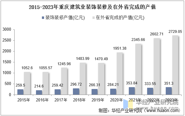2015-2023年重庆建筑业装饰装修及在外省完成的产值