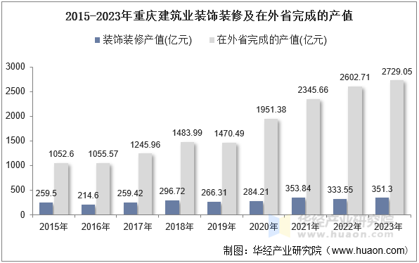 2015-2023年重庆建筑业装饰装修及在外省完成的产值