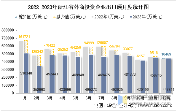 2022-2023年浙江省外商投资企业出口额月度统计图