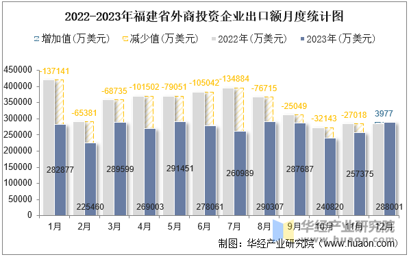 2022-2023年福建省外商投资企业出口额月度统计图