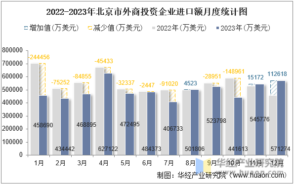 2022-2023年北京市外商投资企业进口额月度统计图