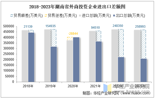 2018-2023年湖南省外商投资企业进出口差额图