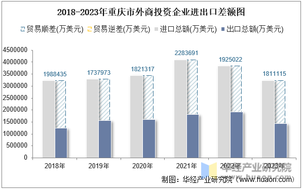 2018-2023年重庆市外商投资企业进出口差额图