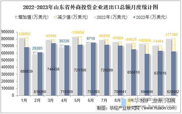 2022-2023年山东省外商投资企业进出口总额月度统计图