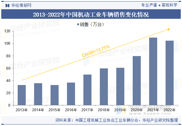 2013-2022年年中国机动工业车辆销售变化情况