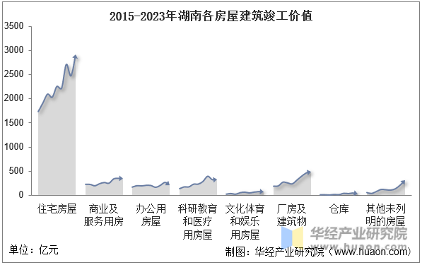 2015-2023年湖南各房屋建筑竣工价值